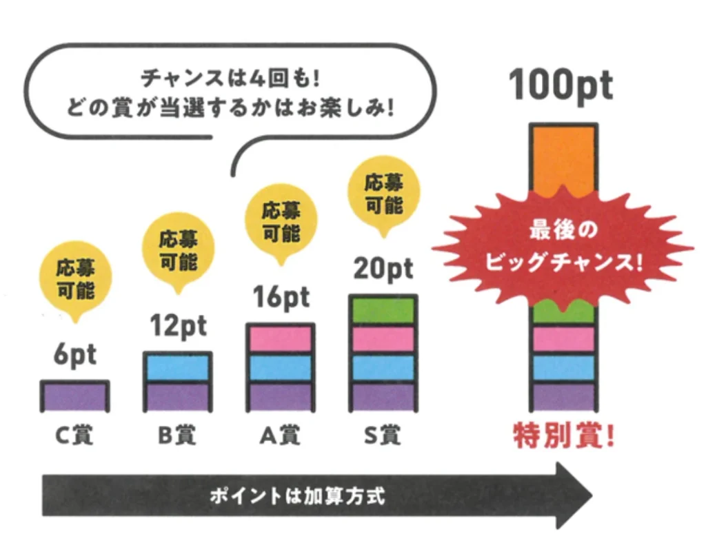 賞品の獲得チャンスはお一人様最大５回！