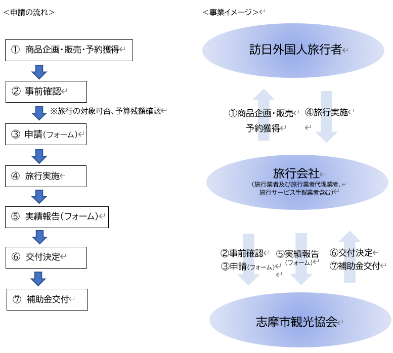 申請の流れ・事業イメージ